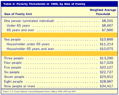 Poverty Line Usa