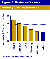 Figure 3: Business Services. Column chart showing January 2001 percent of nonfarm jobs for Great Lakes states