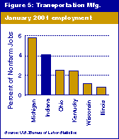 Figure 5: Transportation Manufacturing. Column chart showing January 2001 percent of nonfarm jobs for Great Lakes states