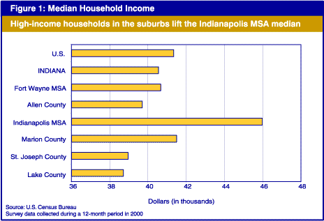 High-income households in the suburbs lift the Indianapolis MSA median