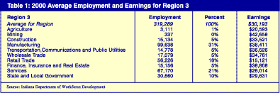 2000 Average Employment and Earnings for Region 3