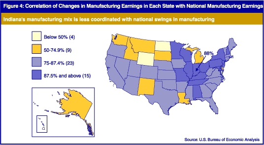Indiana's manufacturing mix is less coordinated with national swings in manufacturing