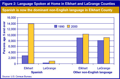 Figure 2: Language Spoken at Home in Elkhart and LaGrange Counties