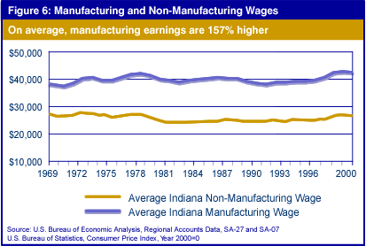 Figure 6: Manufacturing and Non-Manufacturing Wages