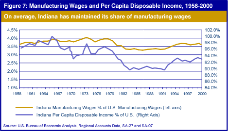 Figure 7: Manufacturing Wages and Per Capita Disposable Income