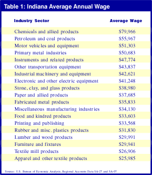 Table 1: Indaian Average Annual Wage