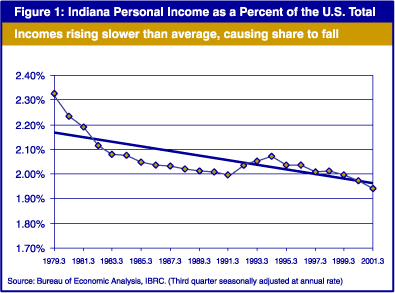 Figure 1: Indiana Personal Income as a Percent of the U.S. Total