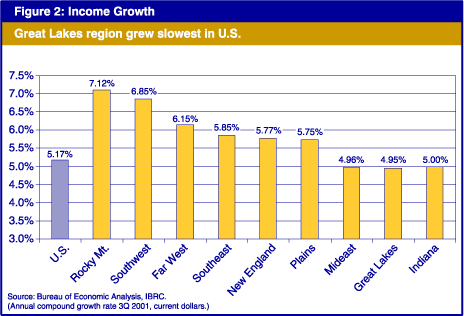 Figure 2: Income Growth