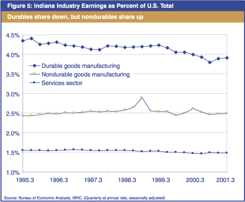 Figure 5: Indiana Industry Earnings as Percent of U.S. Total