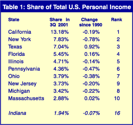 Table 1: Share of Total U.S. Personal Income