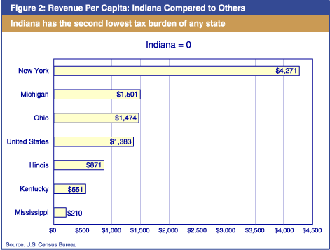 Figure 2: Revenue Per Capita: Indiana Compared to Others