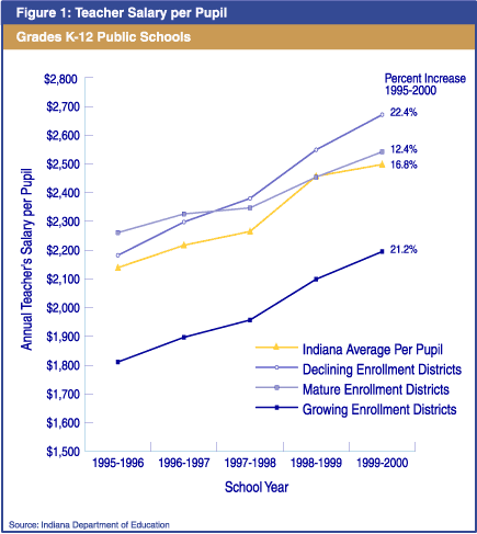 Figure 1 Teacher Salary per Pupil