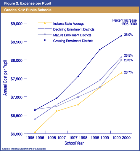 Figure 2: Expense per Pupil