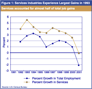 Figure 1: Services Industries Experience Largest Gains in 1993