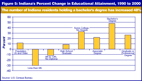 Figure 5: Percent Change in Educational Attainment