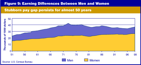 Figure 1: Earning Differences Between Men and Women