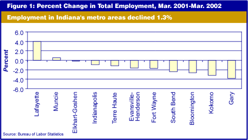 Figure 1: Percent Change in Total Employment