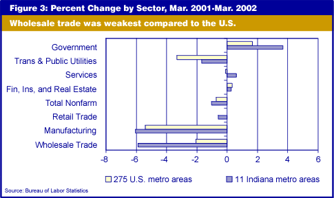 Figure 3: Percent Change by Sector