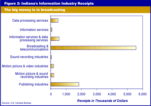 Figure 2: Indiana's Information Industry Receipts