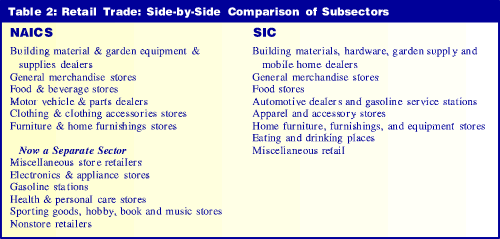 Table 2: Retail Trade: Comparison of Subsectors