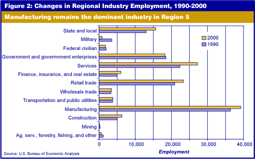 Figure 2: Changes in Regional Industry Employment