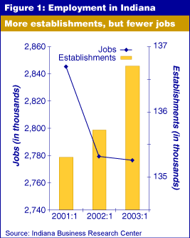 Figure 1: Employment in Indiana: More establishments, but fewer jobs. Dual-axis combination chart for 2001-2003, showing jobs on left axis and establishments on right axis.