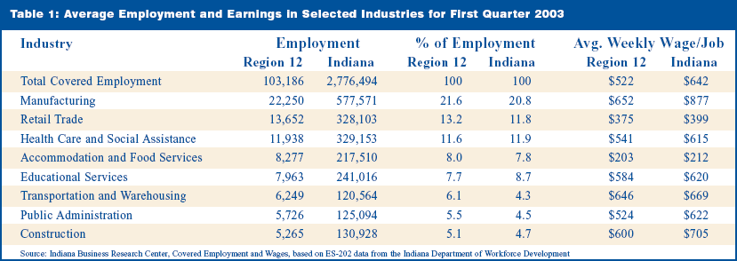 Table 1: Average Employment and Earnings in Selected Industries for First Quarter 2003