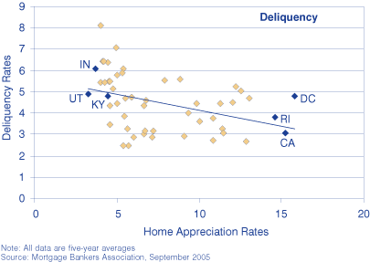 Scatterplot of delinquency rates and home appreciation rates