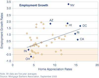 Scatterplot of employment growth rates and home appreciation rates