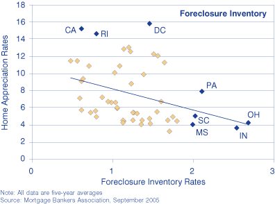 Scatterplot of home appreciation rates and foreclosure inventory rates