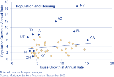 Scatterplot of population growth at annual rate and house growth at annual rate