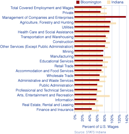 Figure 3: Wages in the Bloomington Metro and Indiana as a Percent of U.S. Wages, 2006