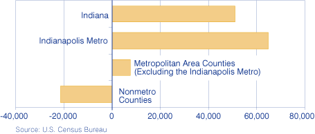 Figure 6: Net Migration, 2000 to 2006