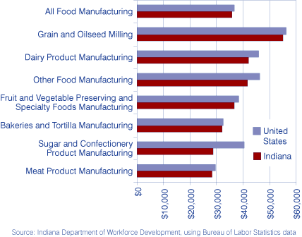Figure 3: Average Annual Wages in the Food Manufacturing Industries, 2006