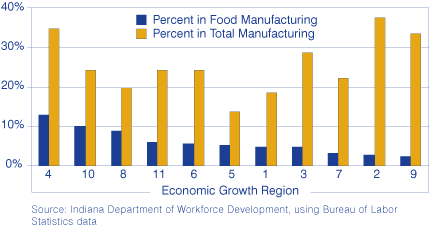 Figure 4: Percent of Employment in Manufacturing and Food Manufacturing in Indiana's Economic Growth Regions, 2006