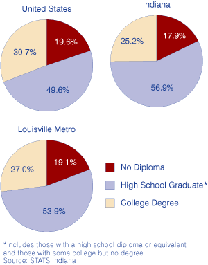 Figure 4: Education in the United States, Indiana and the Louisville Metro, 2000