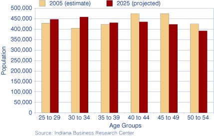 Figure 1: Indiana Population by Selected Age Group, 2005 and 2025