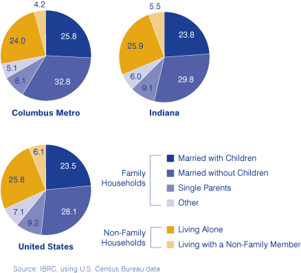 Figure 2: Type of Households in the Columbus Metro, Indiana and the United States, 2000