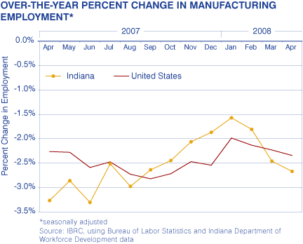 Over-the-Year Percent Change in Manufacturing Employment