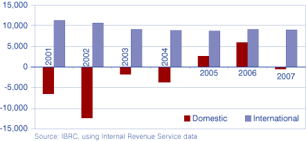 Figure 1: Indiana's Net Migration, 2001 to 2007