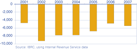 Figure 2: Marion County Domestic Migration, 2001 to 2007