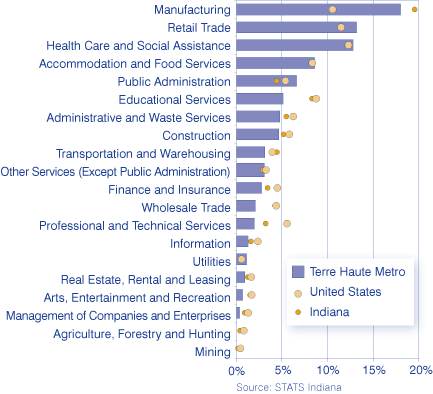 Figure 3: Jobs by Industry as a Percent of Total Covered Employment, 2006