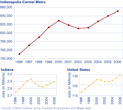 Figure 2: Jobs in the Indianapolis-Carmel Metro, Indiana and the United States, 1996 to 2006