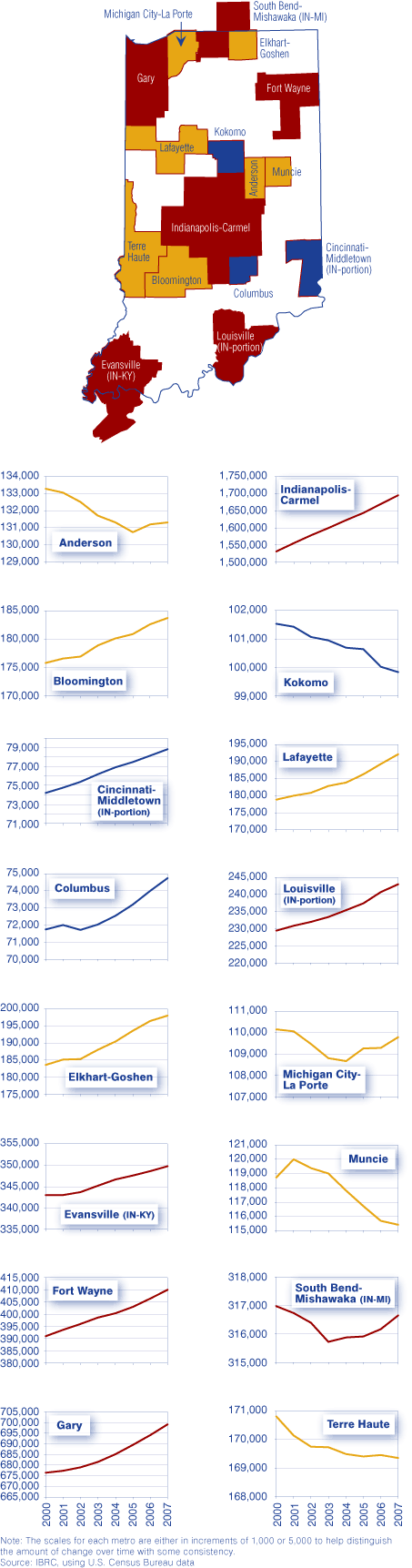 Metro Population Trends, 2000 to 2007