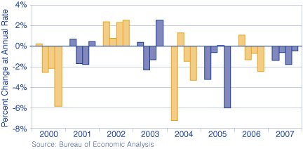 Figure 1: Quarterly Difference Between Indiana and U.S. Personal Income Growth Rates, 2000 to 2007