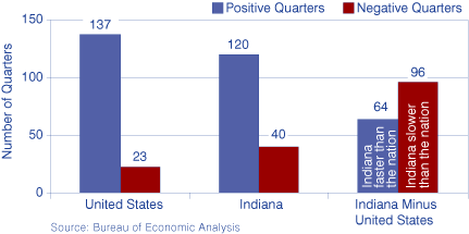Figure 2: Quarters with Positive and Negative Change in Personal Income, 1968 to 2007