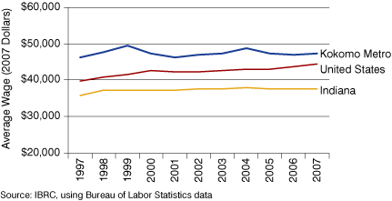Figure 3: Average Wage per Job in the Kokomo Metro, Indiana and the United States, 1997 to 2007