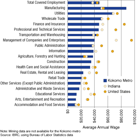 Figure 4: Average Wage by Industry in the Kokomo Metro, Indiana and the United States, 2007