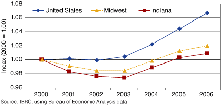 Figure 1: Employment Growth in Indiana, the Midwest and the United States, 2001 to 2006