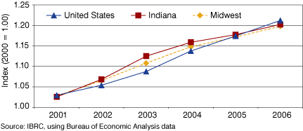 Figure 3: Growth in Average Earnings per Job in Indiana, the Midwest, and the United States, 2001 to 2006